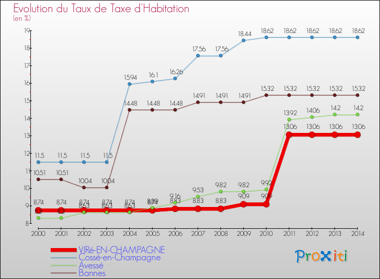 Evolution du taux de la taxe d'habitation pour VIRé-EN-CHAMPAGNE et les communes proches de 2000 à 2014 Comparaison des taux de la taxe d'habitation pour VIRé-EN-CHAMPAGNE et les communes voisines de 2000 à 2014