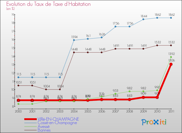 Evolution du taux de la taxe d'habitation pour VIRé-EN-CHAMPAGNE et les communes proches Comparaison des taux de la taxe d'habitation pour VIRé-EN-CHAMPAGNE et les communes voisines