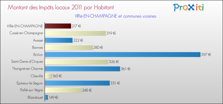 Montant des impôts locaux par Habitant pour VIRé-EN-CHAMPAGNE et les communes proches Comparaison des impôts locaux par habitant pour VIRé-EN-CHAMPAGNE et les communes voisines