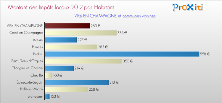 Montant des impôts locaux par Habitant pour VIRé-EN-CHAMPAGNE et les communes proches Comparaison des impôts locaux par habitant pour VIRé-EN-CHAMPAGNE et les communes voisines
