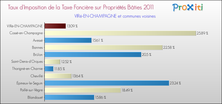 Taux d'imposition de la taxe foncière sur le bati 2011 pour VIRé-EN-CHAMPAGNE et les communes proches Comparaison des taux d'imposition de la taxe foncière sur le bati 2011 pour VIRé-EN-CHAMPAGNE et les communes voisines