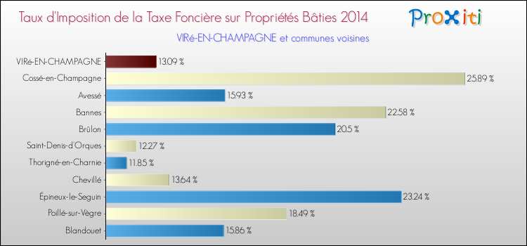 Taux d'imposition de la taxe foncière sur le bati 2014 pour VIRé-EN-CHAMPAGNE et les communes proches Comparaison des taux d'imposition de la taxe foncière sur le bati 2014 pour VIRé-EN-CHAMPAGNE et les communes voisines
