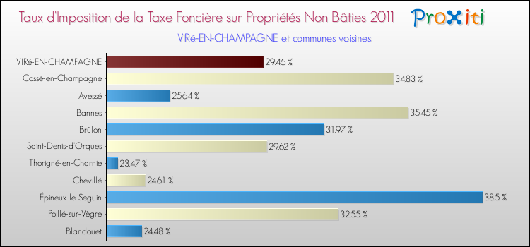 Taux d'imposition de la taxe foncière sur les immeubles et terrains non batis 2011 pour VIRé-EN-CHAMPAGNE et les communes proches Comparaison des taux d'imposition de la taxe foncière sur les immeubles et terrains non batis 2011 pour VIRé-EN-CHAMPAGNE et les communes voisines