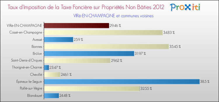 Taux d'imposition de la taxe foncière sur les immeubles et terrains non batis 2012 pour VIRé-EN-CHAMPAGNE et les communes proches Comparaison des taux d'imposition de la taxe foncière sur les immeubles et terrains non batis 2012 pour VIRé-EN-CHAMPAGNE et les communes voisines