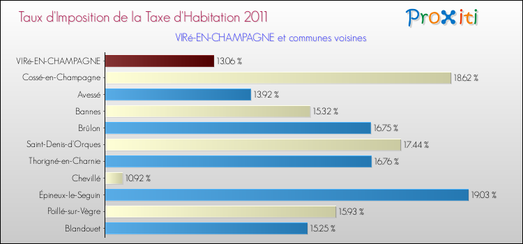 Taux d'imposition de la taxe d'habitation 2011 pour VIRé-EN-CHAMPAGNE et les communes proches Comparaison des taux d'imposition de la taxe d'habitation 2011 pour VIRé-EN-CHAMPAGNE et les communes voisines
