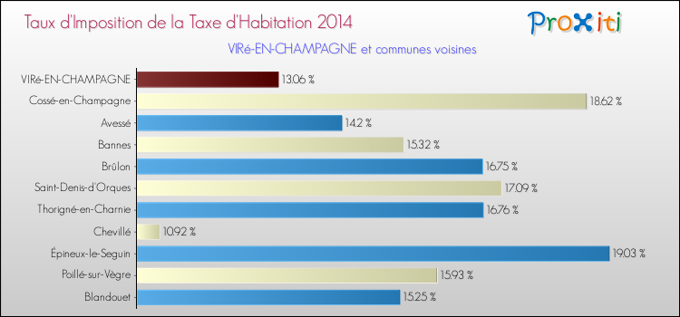 Taux d'imposition de la taxe d'habitation 2014 pour VIRé-EN-CHAMPAGNE et les communes proches Comparaison des taux d'imposition de la taxe d'habitation 2014 pour VIRé-EN-CHAMPAGNE et les communes voisines