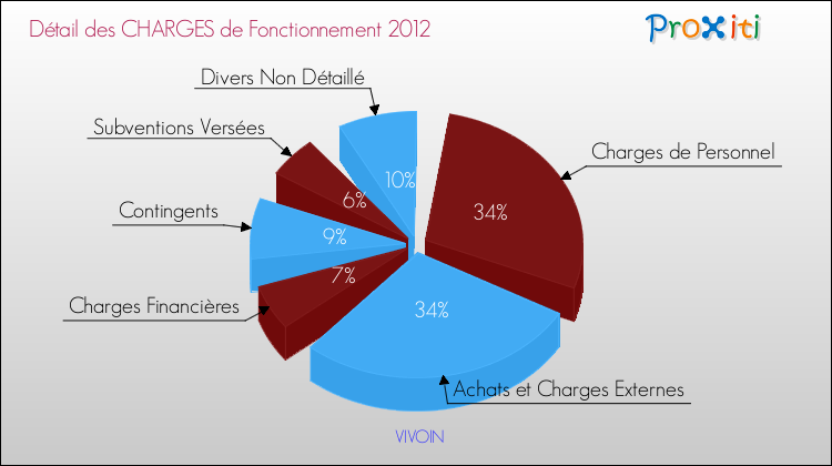 Décomposition des Charges de Fonctionnement 2012 de la commune de VIVOIN Charges de Fonctionnement 2012 pour la commune de VIVOIN