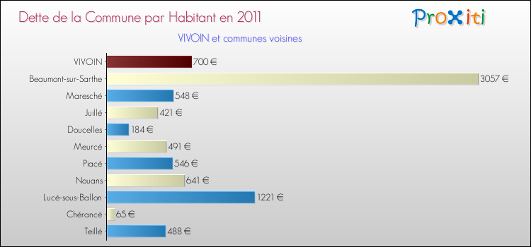 Dette par habitant de la commune en 2011 pour VIVOIN et les communes proches Comparaison de la dette par habitant de la commune en 2011 pour VIVOIN et les communes voisines