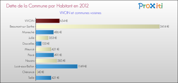 Dette par habitant de la commune en 2012 pour VIVOIN et les communes proches Comparaison de la dette par habitant de la commune en 2012 pour VIVOIN et les communes voisines