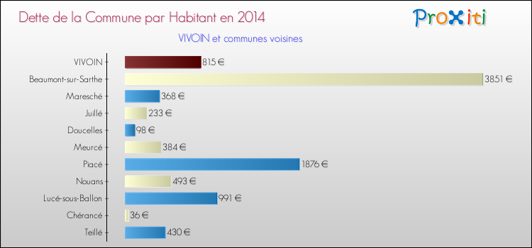 Dette par habitant de la commune en 2014 pour VIVOIN et les communes proches Comparaison de la dette par habitant de la commune en 2014 pour VIVOIN et les communes voisines