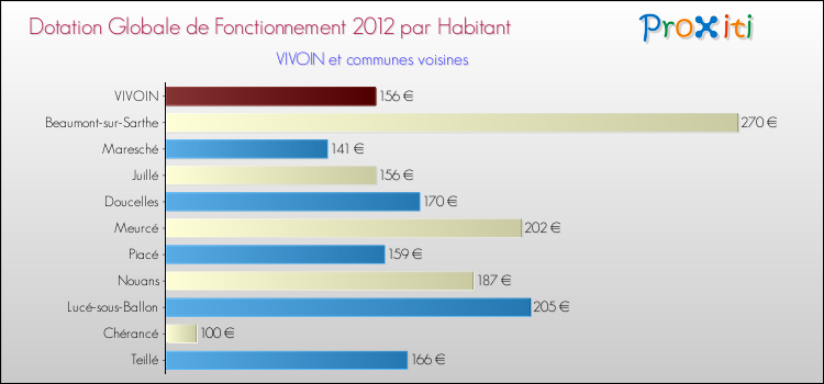 Montant des dotations globales de fonctionnement DGF par Habitant pour VIVOIN et les communes proches Comparaison des des dotations globales de fonctionnement DGF par habitant pour VIVOIN et les communes voisines