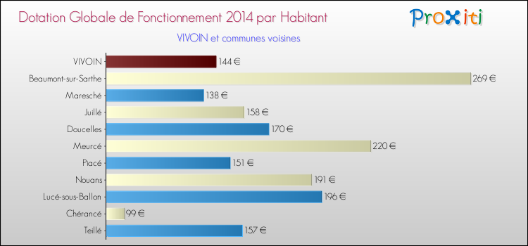 Montant des dotations globales de fonctionnement DGF par Habitant pour VIVOIN et les communes proches en 2014. Comparaison des des dotations globales de fonctionnement DGF par habitant pour VIVOIN et les communes voisines en 2014.