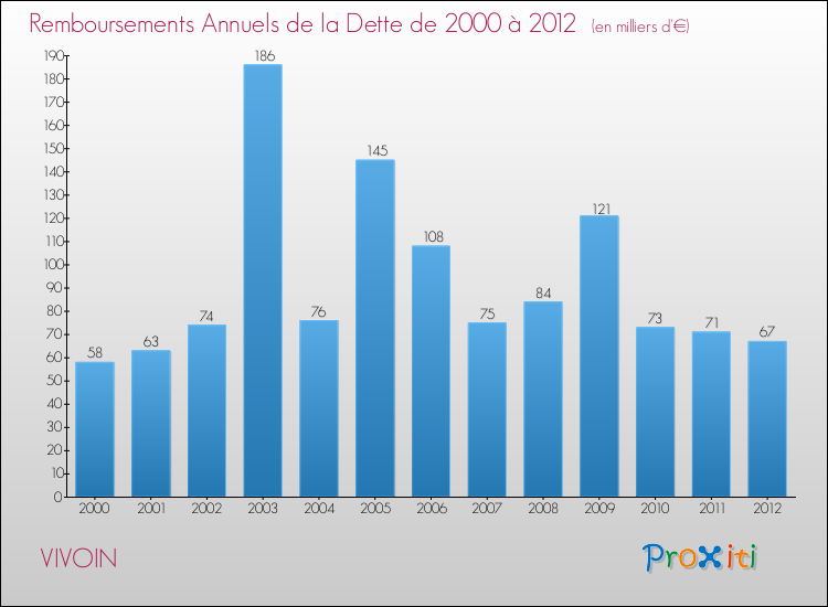 Evolution de l'annuité de la dette pour la commune de VIVOIN de 2000 à 2012 Annuités de la dette pour VIVOIN de 2000 à 2012