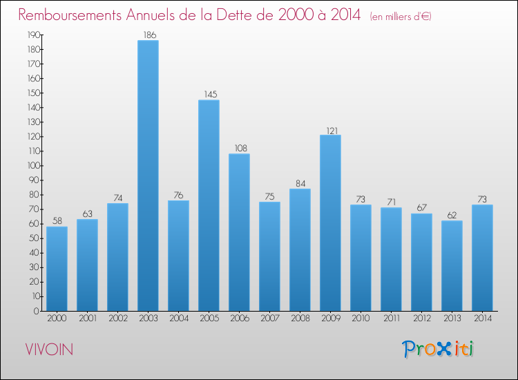 Evolution de l'annuité de la dette pour la commune de VIVOIN de 2000 à 2014 Annuités de la dette pour VIVOIN de 2000 à 2014