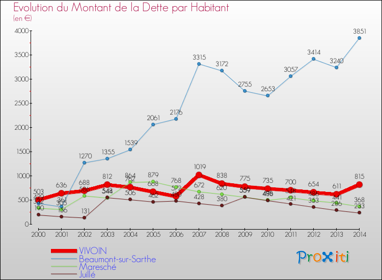 Evolution de la dette par habitant pour la commune de VIVOIN et les communes proches de 2000 à 2014 Comparaison de la dette par habitant pour VIVOIN et les communes voisines de 2000 à 2014