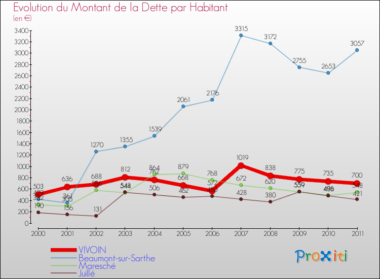 Evolution de la dette par habitant pour la commune de VIVOIN et les communes proches Comparaison de la dette par habitant pour VIVOIN et les communes voisines