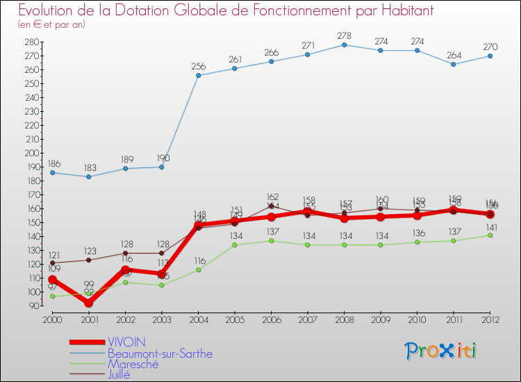 Evolution et montant de la dotation globale de fonctionnement par Habitant pour VIVOIN et les communes proches Comparaison des dotations globales de fonctionnement par habitant pour VIVOIN et les communes voisines