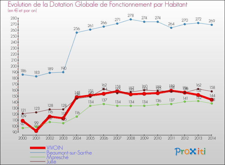 Evolution et montant de la dotation globale de fonctionnement par Habitant pour VIVOIN et les communes proches de 2000 à 2014. Comparaison des dotations globales de fonctionnement par habitant pour VIVOIN et les communes voisines de 2000 à 2014.