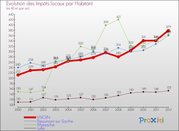 Evolution et montant des impôts locaux par Habitant pour VIVOIN et les communes proches Comparaison des impôts locaux par habitant pour VIVOIN et les communes voisines