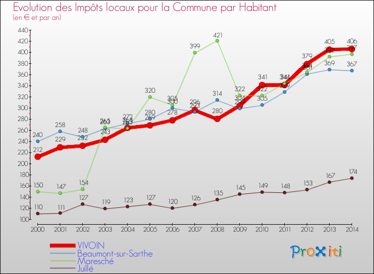 Evolution et montant des impôts locaux par Habitant pour VIVOIN et les communes proches de 2000 à 2014 Comparaison des impôts locaux par habitant pour VIVOIN et les communes voisines de 2000 à 2014