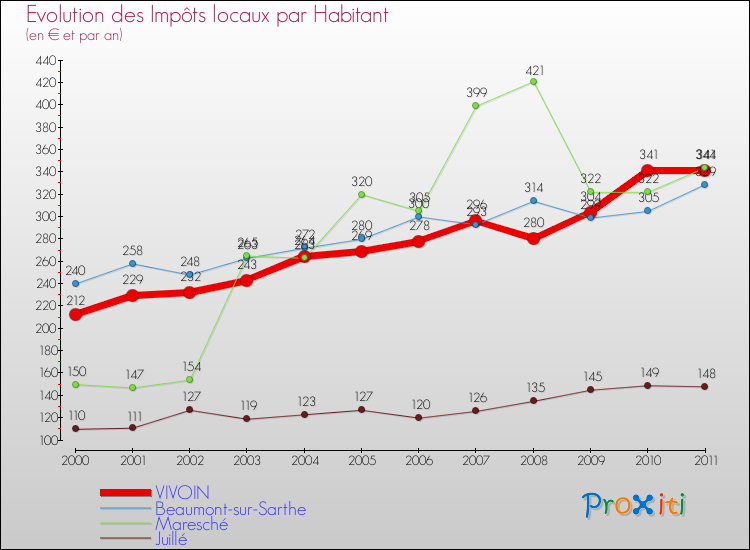 Evolution et montant des impôts locaux par Habitant pour VIVOIN et les communes proches Comparaison des impôts locaux par habitant pour VIVOIN et les communes voisines
