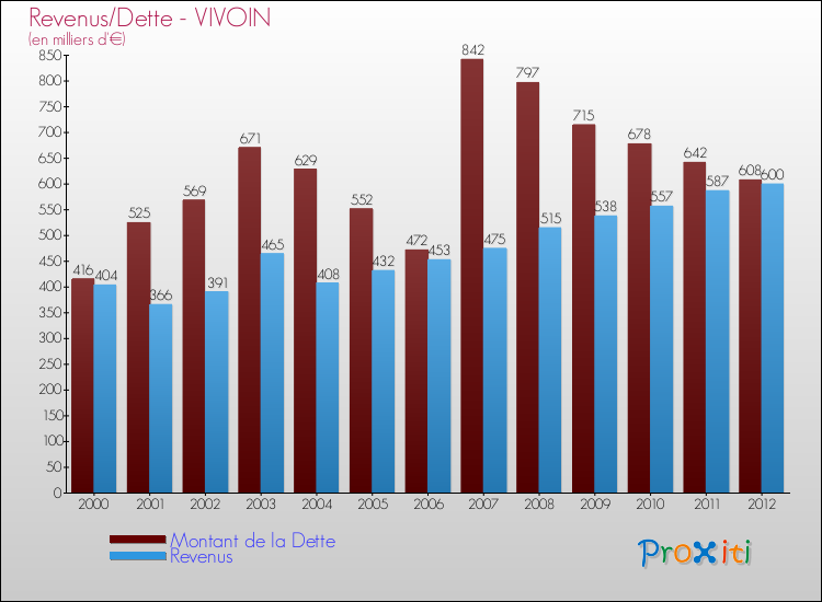 Evolution comparée de la dette et des revenus pour la commune de VIVOIN de 2000 à 2012 Comparaison de la dette et des revenus pour VIVOIN de 2000 à 2012