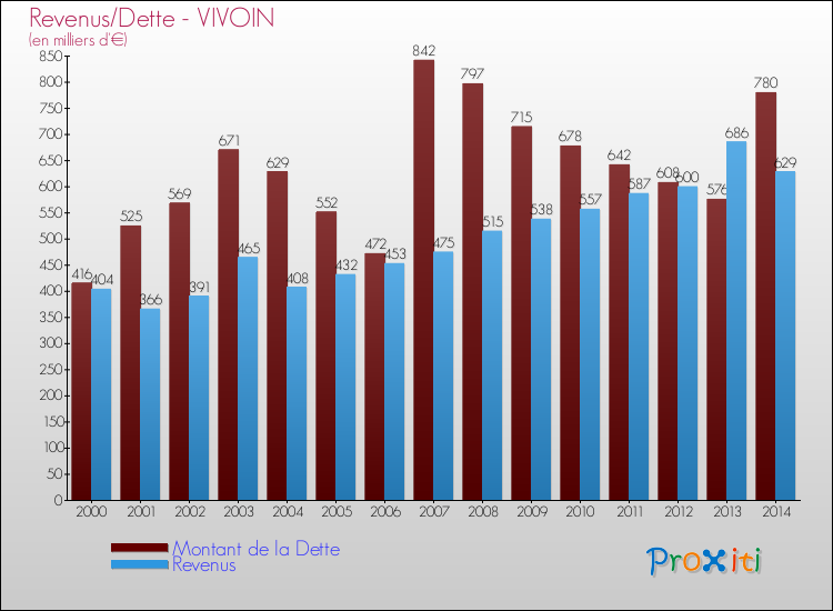 Evolution comparée de la dette et des revenus pour la commune de VIVOIN de 2000 à 2014 Comparaison de la dette et des revenus pour VIVOIN de 2000 à 2014