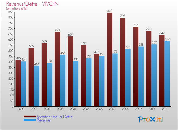 Evolution comparée de la dette et des revenus pour la commune de VIVOIN de 2000 à 2011 Comparaison de la dette et des revenus pour VIVOIN de 2000 à 2011