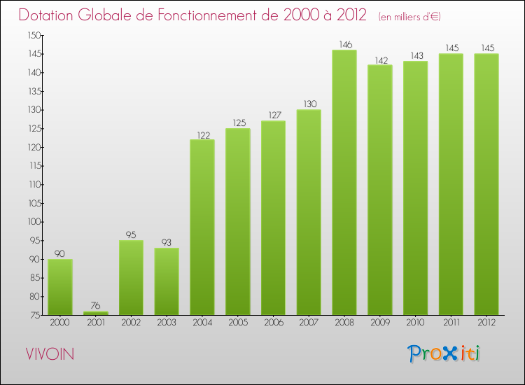 Evolution du montant de la Dotation Globale de Fonctionnement pour la commune de VIVOIN de 2000 à 2012 Evolution du montant de la Dotation Globale de Fonctionnement pour VIVOIN de 2000 à 2012