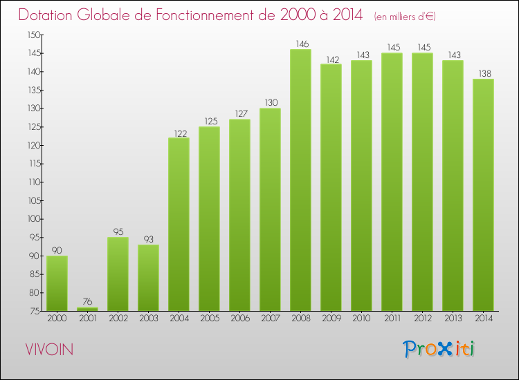 Evolution du montant de la Dotation Globale de Fonctionnement pour la commune de VIVOIN de 2000 à 2014 Evolution du montant de la Dotation Globale de Fonctionnement pour VIVOIN de 2000 à 2014