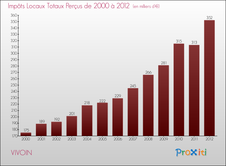 Evolution des Impôts Locaux pour la commune de VIVOIN de 2000 à 2012 Evolution des Impôts Locaux pour VIVOIN de 2000 à 2012