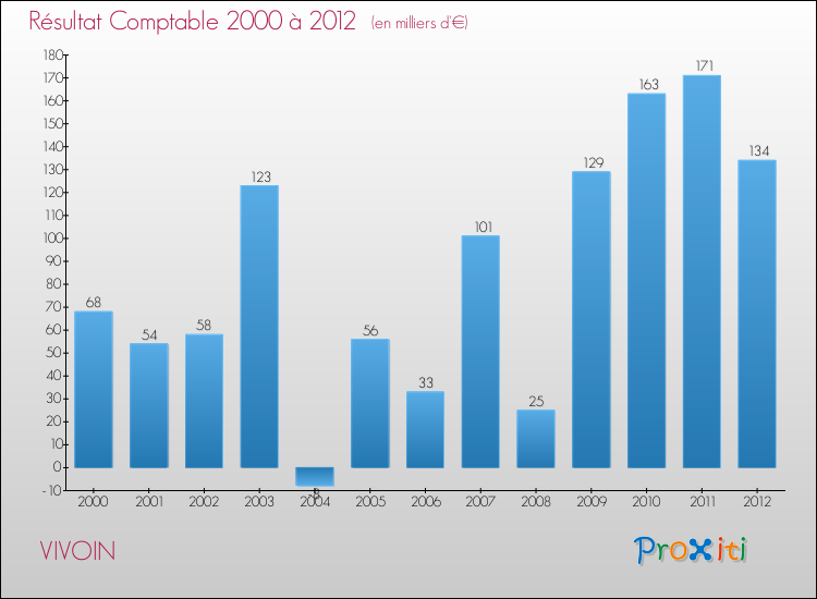 Evolution du résultat comptable pour la commune de VIVOIN de 2000 à 2012 Evolution du résultat comptable pour VIVOIN de 2000 à 2012