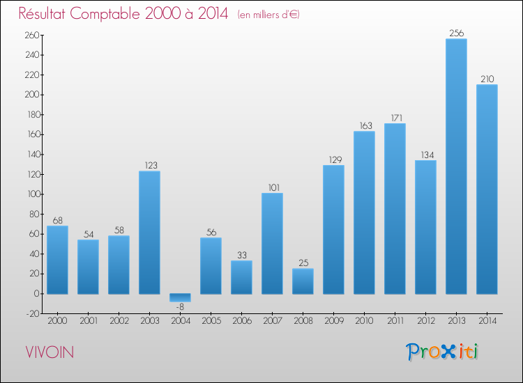Evolution du résultat comptable pour la commune de VIVOIN de 2000 à 2014 Evolution du résultat comptable pour VIVOIN de 2000 à 2014