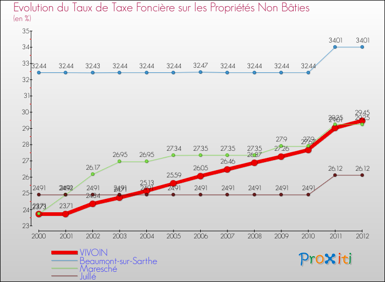 Evolution du taux de la taxe foncière sur les immeubles et terrains non batis pour VIVOIN et les communes proches de 2000 à 2012 Comparaison des taux de la taxe foncière sur les immeubles et terrains non batis pour VIVOIN et les communes voisines de 2000 à 2012