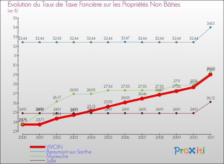Evolution du taux de la taxe foncière sur les immeubles et terrains non batis pour VIVOIN et les communes proches Comparaison des taux de la taxe foncière sur les immeubles et terrains non batis pour VIVOIN et les communes voisines