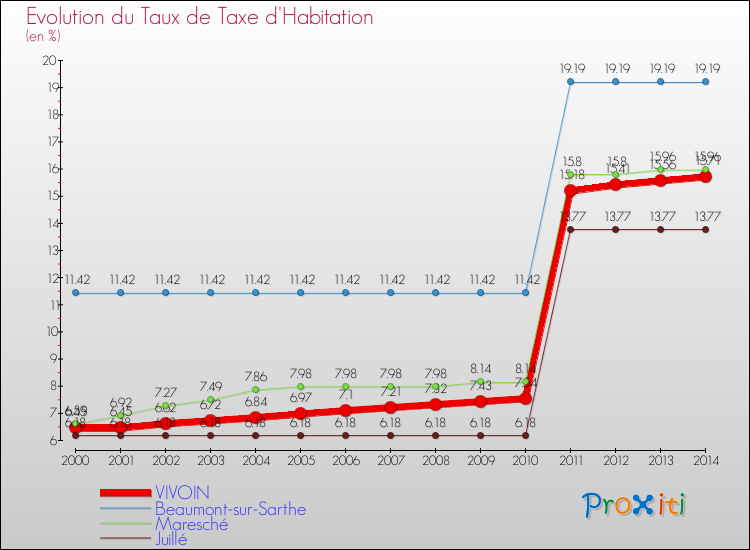 Evolution du taux de la taxe d'habitation pour VIVOIN et les communes proches de 2000 à 2014 Comparaison des taux de la taxe d'habitation pour VIVOIN et les communes voisines de 2000 à 2014