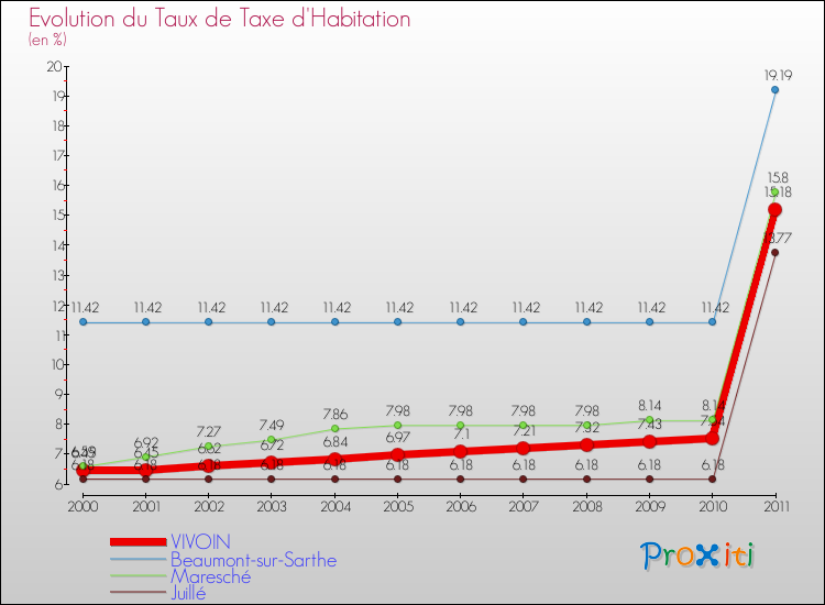 Evolution du taux de la taxe d'habitation pour VIVOIN et les communes proches Comparaison des taux de la taxe d'habitation pour VIVOIN et les communes voisines