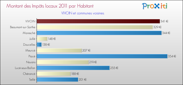 Montant des impôts locaux par Habitant pour VIVOIN et les communes proches Comparaison des impôts locaux par habitant pour VIVOIN et les communes voisines