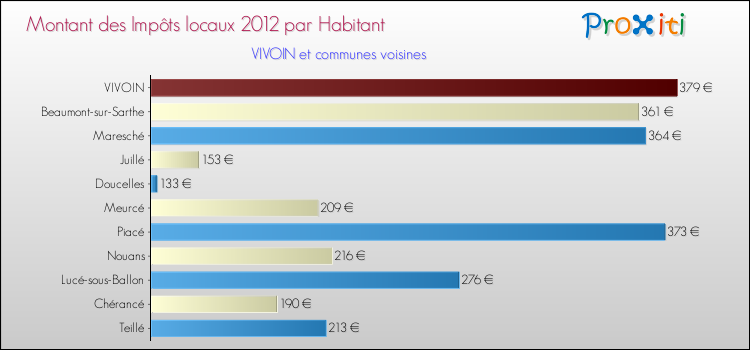 Montant des impôts locaux par Habitant pour VIVOIN et les communes proches Comparaison des impôts locaux par habitant pour VIVOIN et les communes voisines