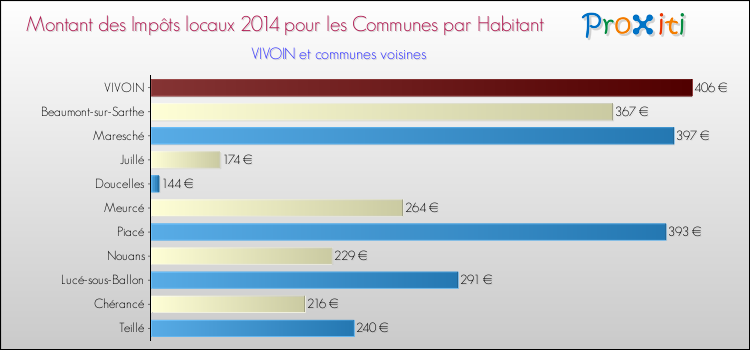 Montant des impôts locaux par Habitant pour VIVOIN et les communes proches en 2014 Comparaison des impôts locaux par habitant pour VIVOIN et les communes voisines en 2014