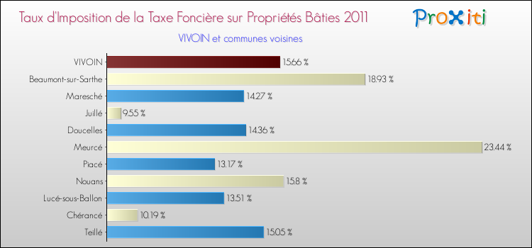Taux d'imposition de la taxe foncière sur le bati 2011 pour VIVOIN et les communes proches Comparaison des taux d'imposition de la taxe foncière sur le bati 2011 pour VIVOIN et les communes voisines