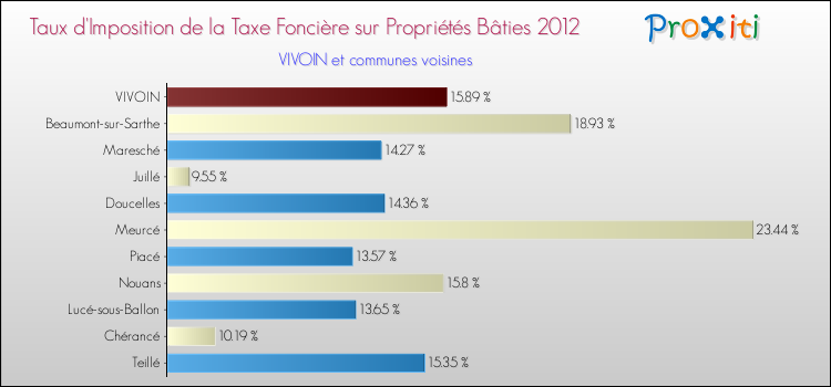 Taux d'imposition de la taxe foncière sur le bati 2012 pour VIVOIN et les communes proches Comparaison des taux d'imposition de la taxe foncière sur le bati 2012 pour VIVOIN et les communes voisines