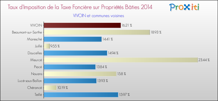 Taux d'imposition de la taxe foncière sur le bati 2014 pour VIVOIN et les communes proches Comparaison des taux d'imposition de la taxe foncière sur le bati 2014 pour VIVOIN et les communes voisines