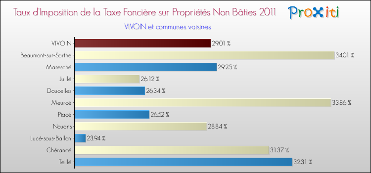 Taux d'imposition de la taxe foncière sur les immeubles et terrains non batis 2011 pour VIVOIN et les communes proches Comparaison des taux d'imposition de la taxe foncière sur les immeubles et terrains non batis 2011 pour VIVOIN et les communes voisines
