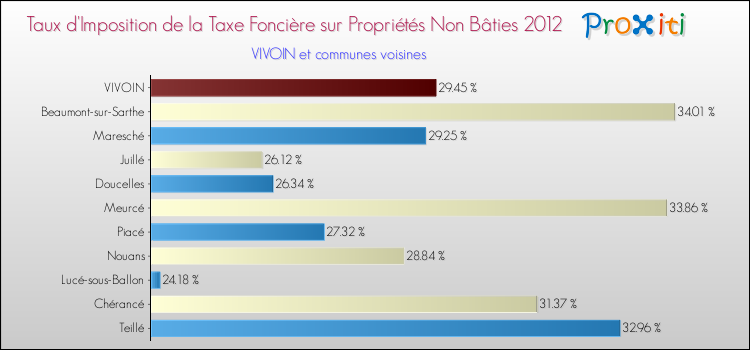Taux d'imposition de la taxe foncière sur les immeubles et terrains non batis 2012 pour VIVOIN et les communes proches Comparaison des taux d'imposition de la taxe foncière sur les immeubles et terrains non batis 2012 pour VIVOIN et les communes voisines