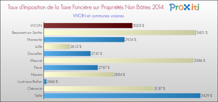 Taux d'imposition de la taxe foncière sur les immeubles et terrains non batis 2014 pour VIVOIN et les communes proches Comparaison des taux d'imposition de la taxe foncière sur les immeubles et terrains non batis 2014 pour VIVOIN et les communes voisines