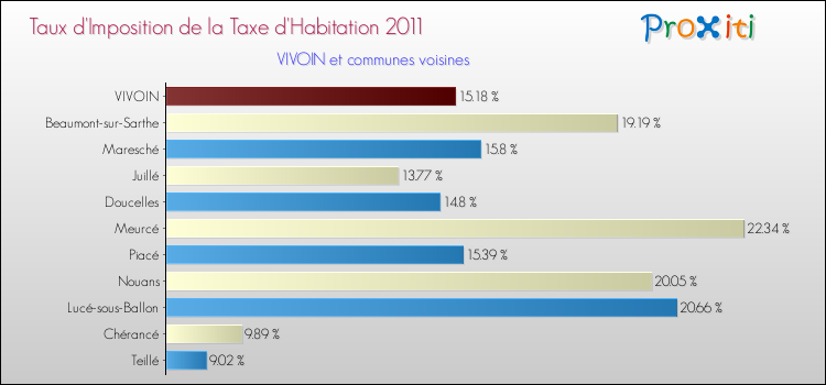 Taux d'imposition de la taxe d'habitation 2011 pour VIVOIN et les communes proches Comparaison des taux d'imposition de la taxe d'habitation 2011 pour VIVOIN et les communes voisines