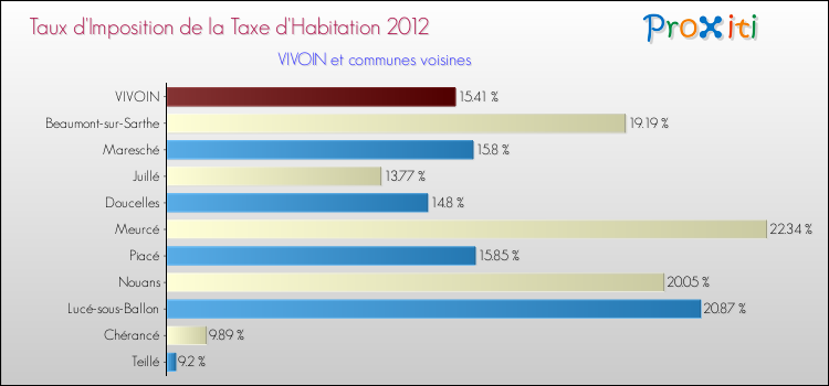 Taux d'imposition de la taxe d'habitation 2012 pour VIVOIN et les communes proches Comparaison des taux d'imposition de la taxe d'habitation 2012 pour VIVOIN et les communes voisines