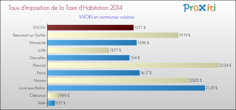 Taux d'imposition de la taxe d'habitation 2014 pour VIVOIN et les communes proches Comparaison des taux d'imposition de la taxe d'habitation 2014 pour VIVOIN et les communes voisines