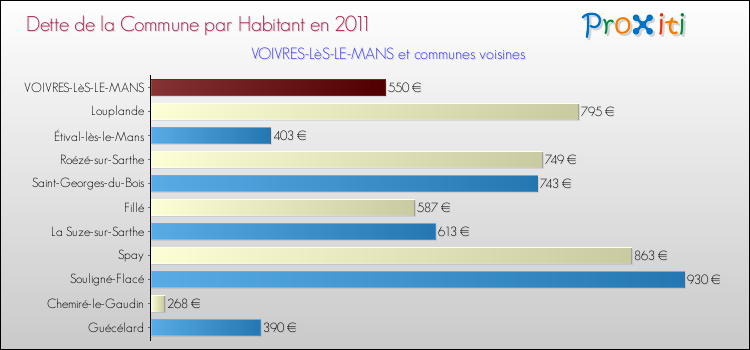Dette par habitant de la commune en 2011 pour VOIVRES-LèS-LE-MANS et les communes proches Comparaison de la dette par habitant de la commune en 2011 pour VOIVRES-LèS-LE-MANS et les communes voisines